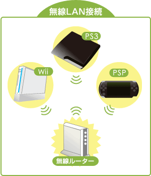 WiiやPSP、PS3を無線LANで繋げる
